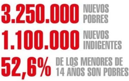 El Desayunador: pobreza e indigencia crecen, empleo y ventas caen